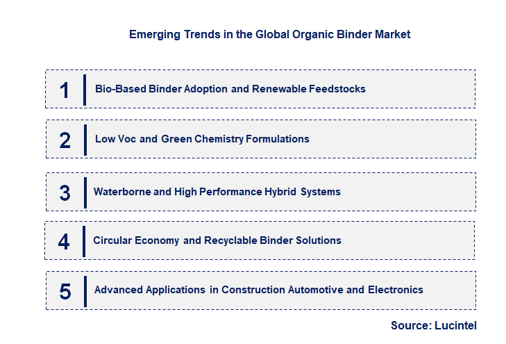 Emerging Trends in the Organic Binder Market